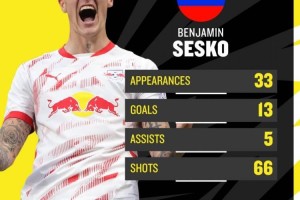 英媒：塞斯科转会费预计接近7000万欧，纽卡担心被曼联再次截胡