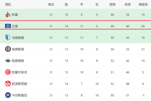 1-2！德乙又爆冷：汉堡3轮不胜+排名前二，后3轮赢2场=重回德甲