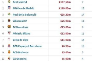 西甲夏窗引援花费：皇马1.68亿欧领跑，马竞1.49亿，巴萨2500万欧