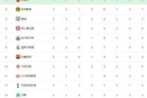 随着巴黎7-2巴萨6-1，阿森纳4-0横扫马竞，欧冠最新积分榜：榜首换主