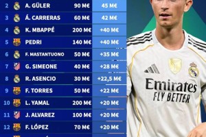 西甲身价暴涨榜出炉！赫伊森5200万领跑，皇马巴萨成最大赢家