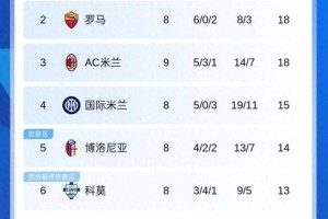 意甲最新积分榜:AC米兰18分跃居次席,亚特兰大五连平,那不勒斯21分领跑 意甲最新积分榜:AC米兰18分跃居次席,亚特兰大五连平,那不勒斯21分领跑