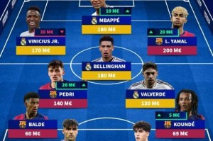 西甲最贵11人阵容：亚马尔姆巴佩领衔，玛玛达是非皇萨球员独苗