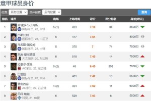 尤文20岁进攻核心本赛季身价暴涨50%涨至7500万欧排意甲第3 尤文20岁进攻核心本赛季身价暴涨50%涨至7500万欧排意甲第3