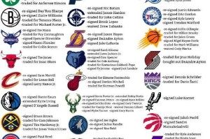 自由市场开启后29队有操作 仅剩勇士毫无动作 自由市场开启后29队有操作 仅剩勇士毫无动作