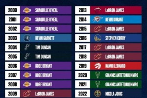 美媒评21世纪各年最强球员:詹姆斯8年 科比3年 美媒评21世纪各年最强球员:詹姆斯8年 科比3年