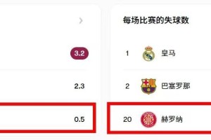 西甲德比,赫罗纳本土力量,丧失殆尽 西甲德比,赫罗纳本土力量,丧失殆尽