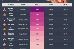 2025级选秀国际球员BPM排行:杨瀚森断档领跑 2025级选秀国际球员BPM排行:杨瀚森断档领跑