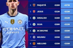 本赛季英超身价下滑榜：福登下滑5000万欧最多，前6曼城占4席