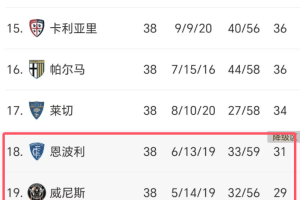 0-1！2-3！意甲冷门不断：拉齐奥亚特兰大全输，2队客场赢球保级