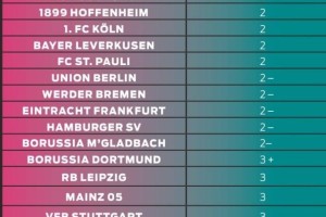 图片报对德甲18队今夏转会运作评分:拜仁4-最低,多特3+ 图片报对德甲18队今夏转会运作评分:拜仁4-最低,多特3+