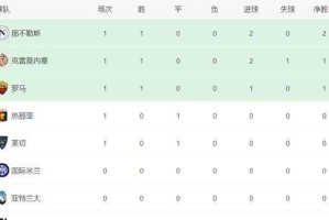 意甲最新积分消息:米兰冷负爆雷,罗马险过,卫冕冠军强势征服客场 意甲最新积分消息:米兰冷负爆雷,罗马险过,卫冕冠军强势征服客场