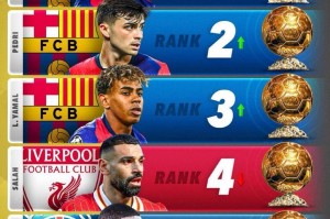 金球奖最新排名解析:巴萨三将领衔,萨拉赫下滑 金球奖最新排名解析:巴萨三将领衔,萨拉赫下滑