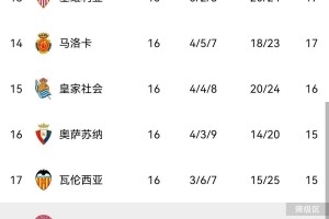 随着马竞2-1，马略卡3-1，巴萨2-0奥萨苏纳，西甲最新积分榜出炉！