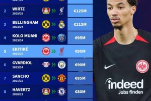 德甲转出费用排名:埃基蒂克9500万欧并列第4,前10多特法鹰各3人 德甲转出费用排名:埃基蒂克9500万欧并列第4,前10多特法鹰各3人