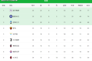 19轮联赛不败！神奇的拉涅利！罗马1-0佛罗伦萨，一夜杀入意甲第4