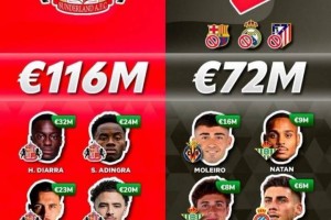 🤯英超升班马桑德兰今夏花1.4亿欧，超西甲除皇萨竞外17队之和