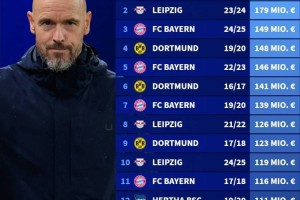 1.02亿欧!勒沃库森是第5家单赛季引援支出超1亿欧的德甲俱乐部 1.02亿欧!勒沃库森是第5家单赛季引援支出超1亿欧的德甲俱乐部