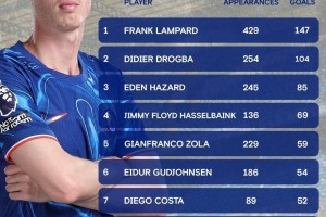 帕尔默英超赛场为切尔西打进37球,进入蓝军英超射手榜前十 帕尔默英超赛场为切尔西打进37球,进入蓝军英超射手榜前十