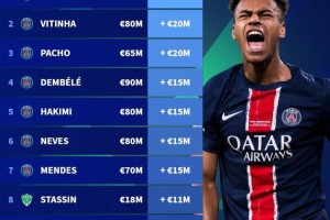 法甲球员身价涨幅&跌幅榜：杜埃涨3000万欧最多，巴黎多人霸榜