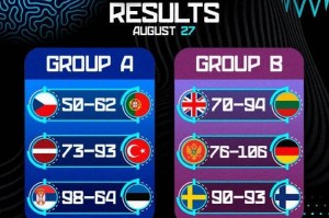 欧洲杯综述:约老师两双率队大胜 申京16+8+7完爆波津
