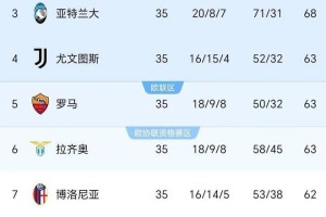 尤文与罗马握手言和,成功跻身前五,意甲争夺愈加激烈。 尤文与罗马握手言和,成功跻身前五,意甲争夺愈加激烈。