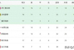 德甲这队17场只丢了24球，其中几乎一半，都是拜同一个球队所赐