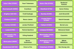 英超各队顶薪球员：哈兰德52.5万周薪霸榜，卡塞米罗、哈弗茨在列