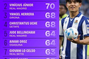 西甲被犯规数:久保建英73次居首,维尼修斯70次第二&贝林64次第5 西甲被犯规数:久保建英73次居首,维尼修斯70次第二&贝林64次第5