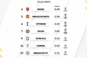 英超球队欧战积分排名：阿森纳全欧第4,5队进前10&利物浦第11