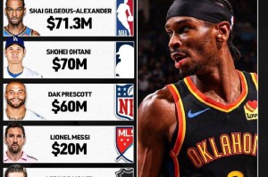 北美6大体育联盟最高薪:亚历山大7130万 WNBA25.2万 北美6大体育联盟最高薪:亚历山大7130万 WNBA25.2万