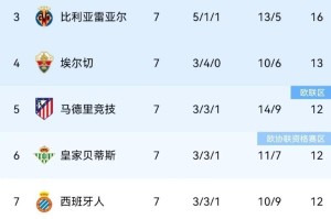 西甲联赛新一轮消息与积分榜更新:巴萨登顶,多队表现引关注 西甲联赛新一轮消息与积分榜更新:巴萨登顶,多队表现引关注