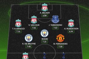 whoscored英超近5年最佳阵：萨拉赫领衔红军5将，丁丁B费孙凯在列