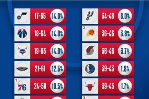 乐透抽签仪式：爵士奇才黄蜂抽中状元签概率最大