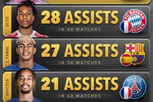 梅西是今年助攻王！他此前已经有过五个世界年度助攻王！