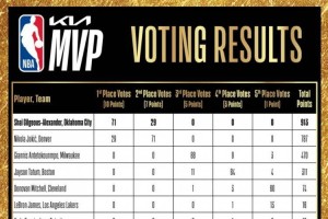 MVP投票：亚历山大913分 约基奇787分 詹姆斯第6