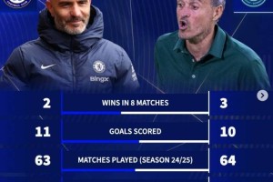 切尔西自04年以来8战巴黎2胜3平3负 本赛季比巴黎场均少拿0.36分