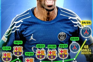 登上巅峰！28岁登贝莱赛季49场参与48球远超往年，成金球最大热门