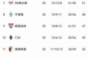 随着药厂2-4，雄鹰2-2翻车，德甲积分榜：多特末轮3-0=欧冠