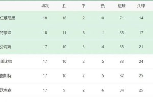 德甲半程奇观：这支球队17场丢24球，其中近半失球来自拜仁