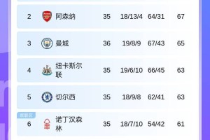 争五乱乱乱曼城平维拉胜+第4/5名正面交锋，第2第7再添把火？