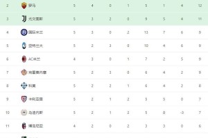 5轮4胜丢1球，加斯佩里尼完美接班！罗马2-0，跃居意甲积分榜第二