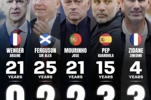 英超历史十大主帅出炉：穆里尼奥第4、瓜迪奥拉第2，榜首无悬念