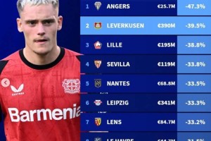 德转列今夏身价下跌比例榜:法甲7队,药厂、塞维、莱比锡在列 德转列今夏身价下跌比例榜:法甲7队,药厂、塞维、莱比锡在列