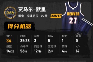 约基奇28+11默里34+6 掘金轻取黄蜂3连胜