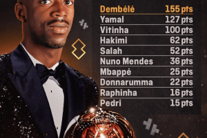 21球6助攻!登贝莱成巴黎圣日耳曼夺冠功臣,或成金球奖最大热门? 21球6助攻!登贝莱成巴黎圣日耳曼夺冠功臣,或成金球奖最大热门?