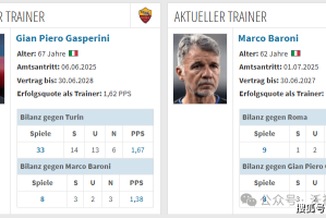 周日004 意甲 罗马VS都灵：罗马首发6人超2000万碾压都灵