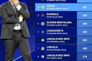 大卫战胜歌利亚!阿拉木图凯拉特欧足联积分比凯尔特人低187分 大卫战胜歌利亚!阿拉木图凯拉特欧足联积分比凯尔特人低187分