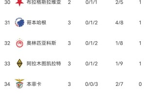 随着阿森纳4-0马竞，巴黎7-2登顶，曼城2-0，欧冠最新积分榜出炉