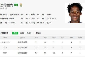 7000万欧报价！恩德里克皇马失宠，留西甲还是赴英超成难题？
